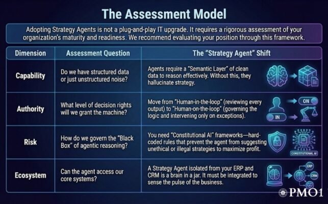 Strategy AI Agents_ Assessment Model 80 PMO1 REV Partners