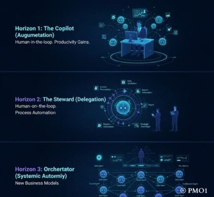 The Three Horizons of Agentic AI