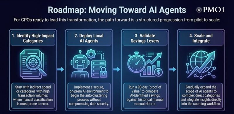 Category Management AI Agents PMO1_Roadmap REV Partners