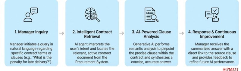 PMO1 Contract Compliance Agent