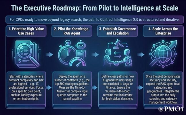 Contract Intelligence 2.0_Procurement AI Agents_PMO1 2