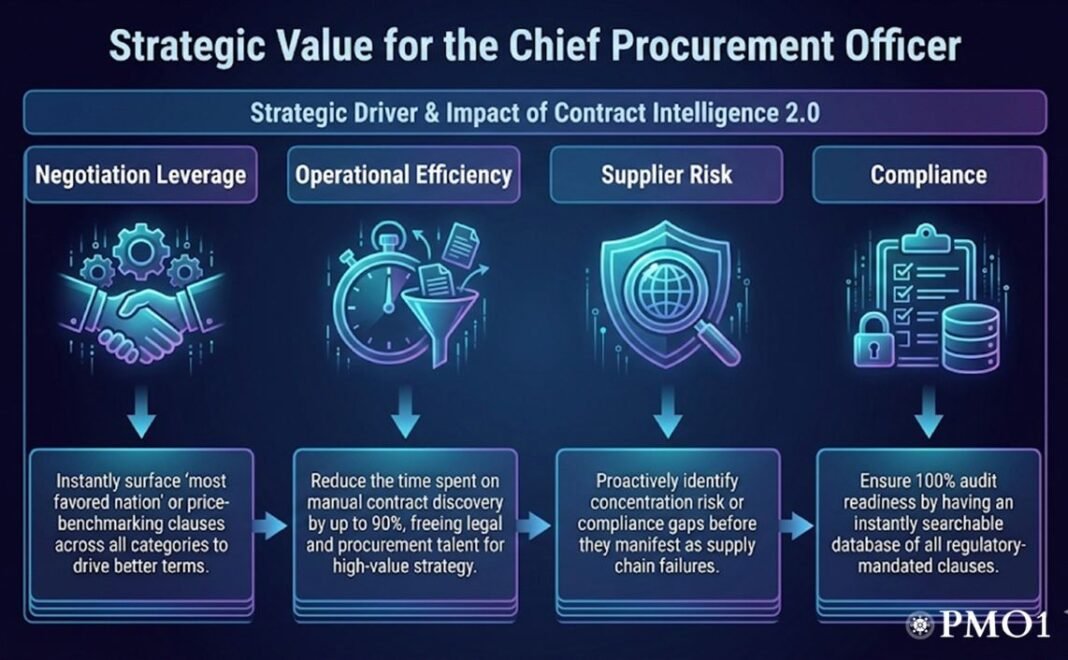 Contract Intelligence 2.0: RAG-Powered Procurement AI Agents - PMO1 ...