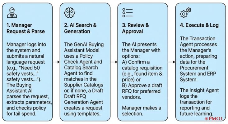 PMO1_Procurement Tail Spend Buying Assistant Brief