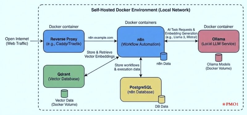 PMO1_n8n Self Hosted Architecture