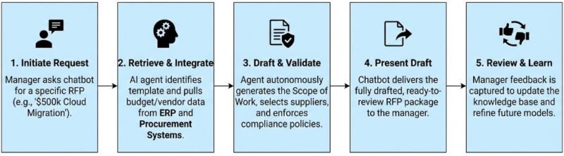 RFP Submission Agent PMO1