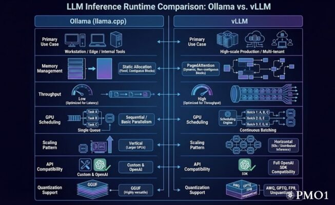 vLLM vs. Ollama Comparison PMO1 REV Partners