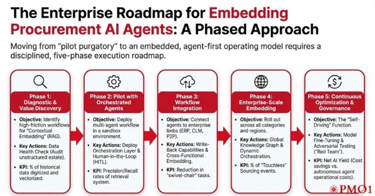 Embedding Strategies_Procurement AI Agents Roadmap_PMO1 REV Partners